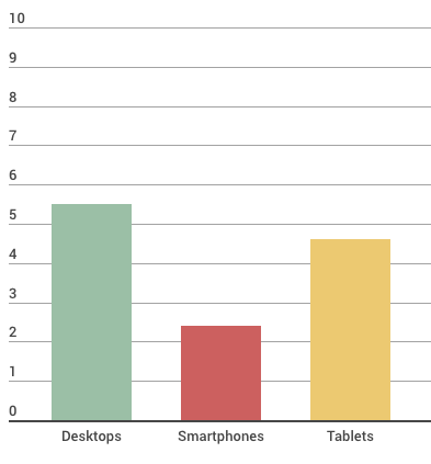 Conversion Rate (in %) By Device