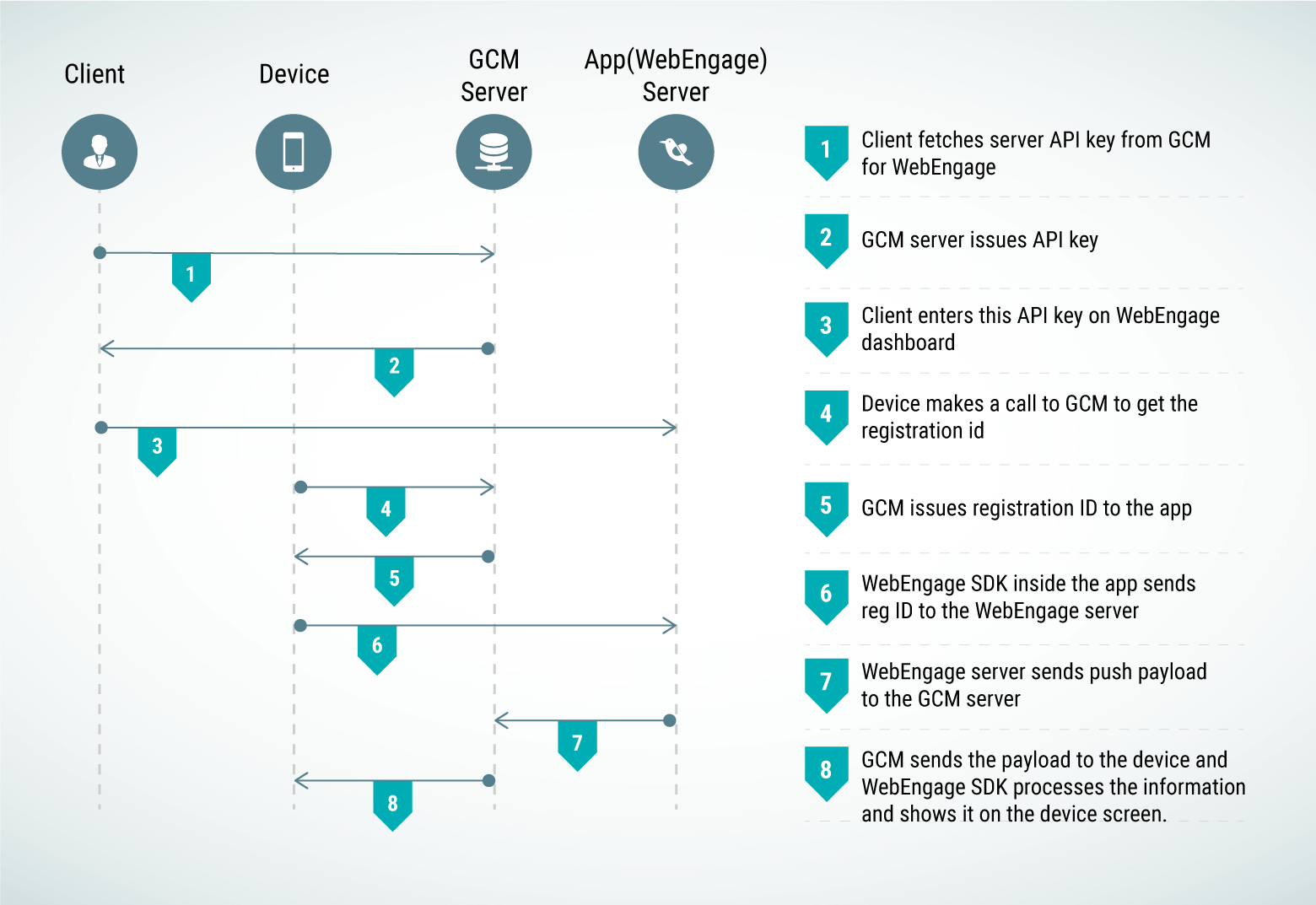 How push notification works- the overall flow (infographic)
