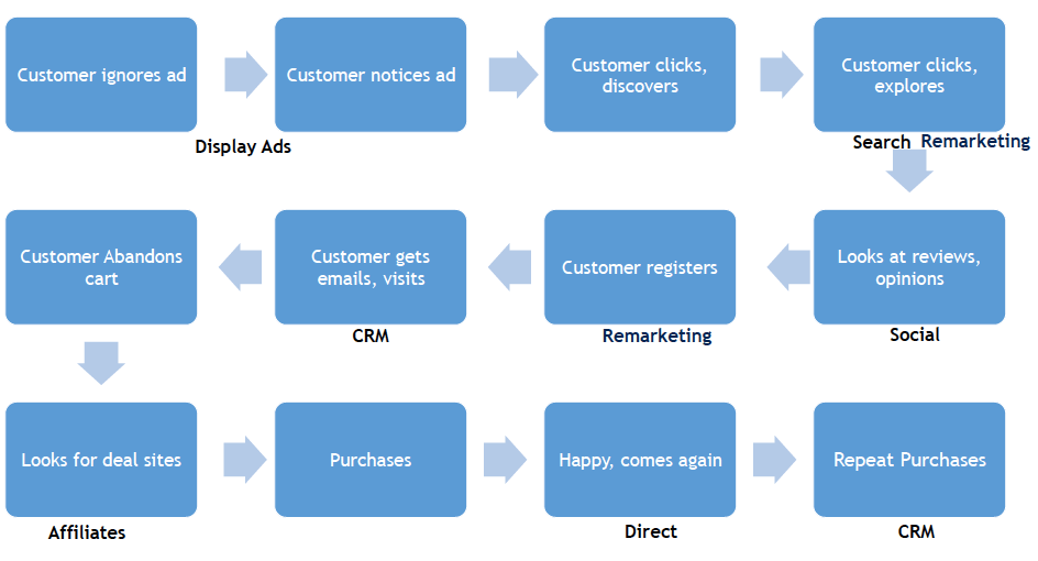 complicated marketing channels