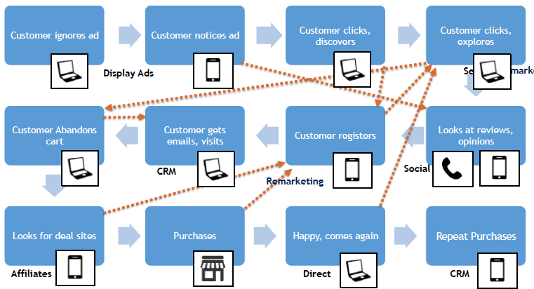 marketing target across many devices