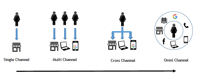 shift in marketing trend of customers