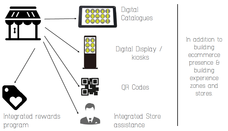 Offline retailers are building online presence