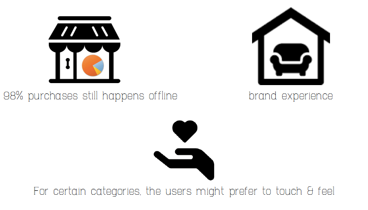 Online retailers are building Offline presence