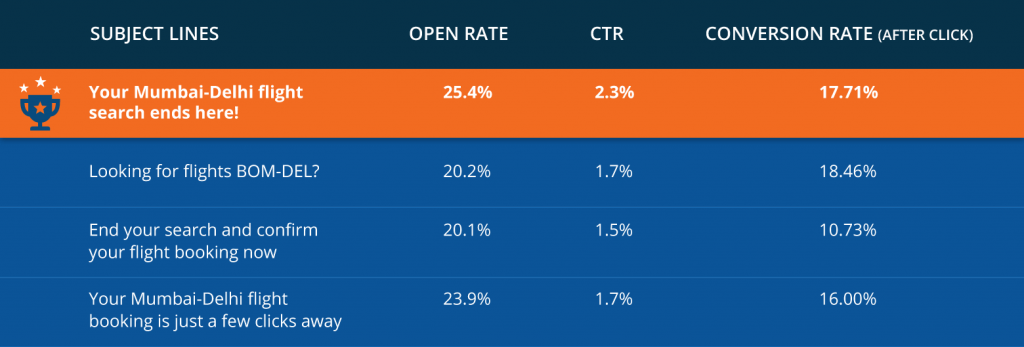 Goibibo, Travel industry, Search abandonment, hyper personalization, improve conversion rate