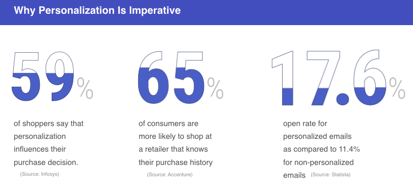 why hyper personalization is imperative - percentage improvement