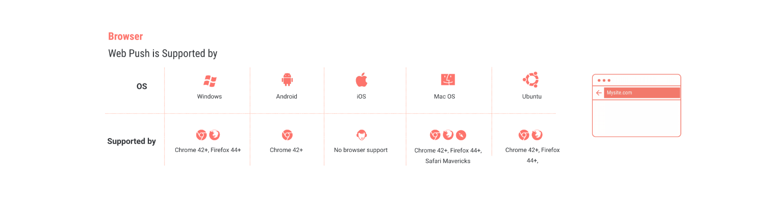 Browser supporting web push notifications
