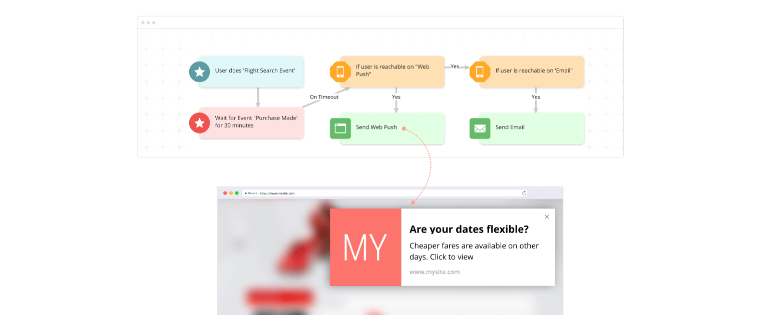 web push notification journey design for customers